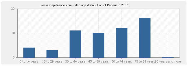 Men age distribution of Padern in 2007