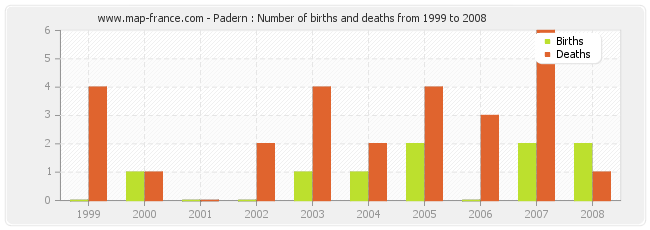 Padern : Number of births and deaths from 1999 to 2008