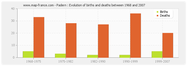 Padern : Evolution of births and deaths between 1968 and 2007