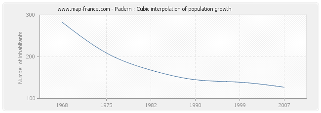 Padern : Cubic interpolation of population growth