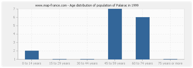 Age distribution of population of Palairac in 1999