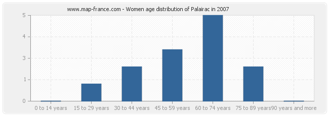 Women age distribution of Palairac in 2007