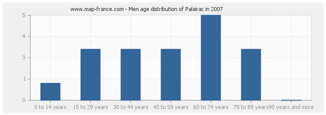 Men age distribution of Palairac in 2007