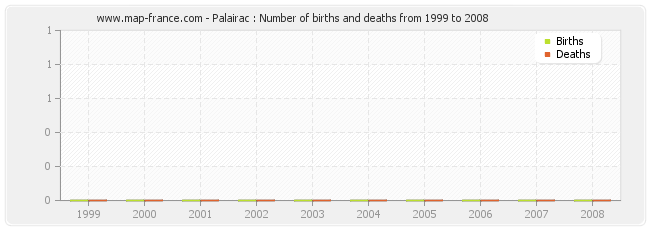 Palairac : Number of births and deaths from 1999 to 2008