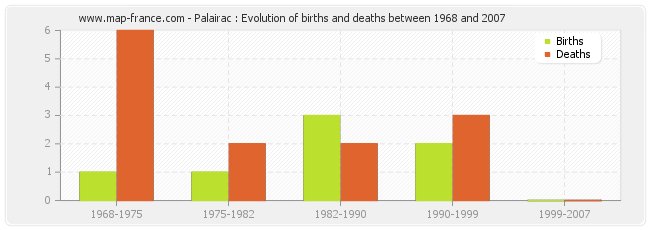 Palairac : Evolution of births and deaths between 1968 and 2007