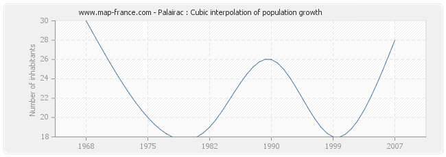 Palairac : Cubic interpolation of population growth