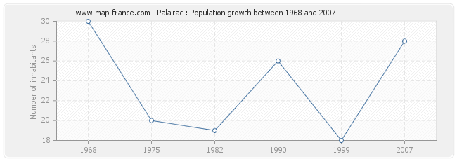 Population Palairac