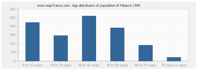 Age distribution of population of Palaja in 1999