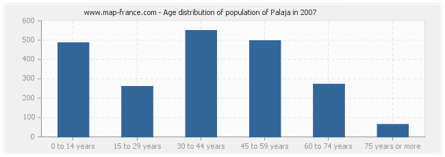 Age distribution of population of Palaja in 2007