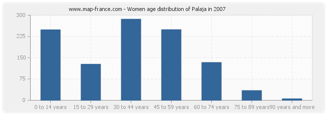 Women age distribution of Palaja in 2007