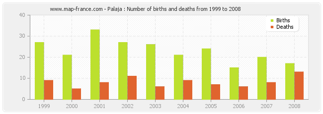 Palaja : Number of births and deaths from 1999 to 2008