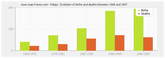 Palaja : Evolution of births and deaths between 1968 and 2007