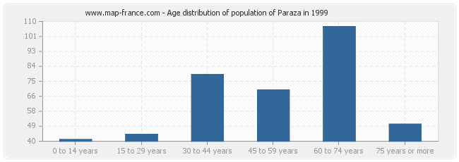 Age distribution of population of Paraza in 1999