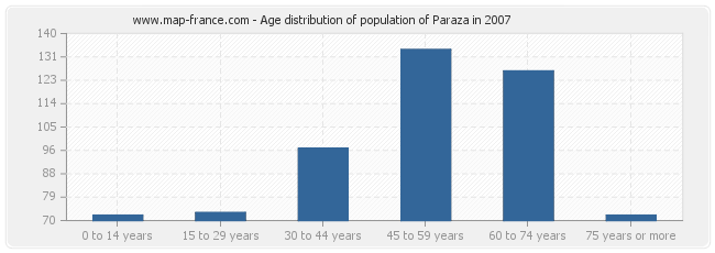 Age distribution of population of Paraza in 2007