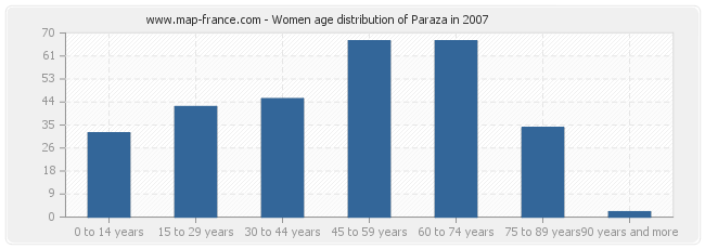 Women age distribution of Paraza in 2007