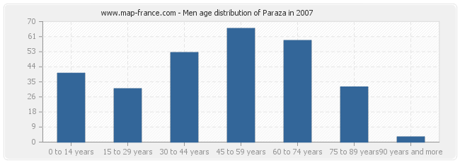 Men age distribution of Paraza in 2007