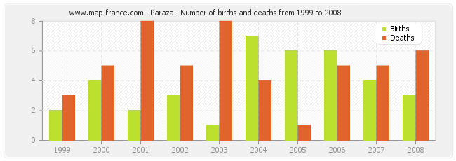 Paraza : Number of births and deaths from 1999 to 2008