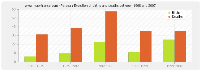 Paraza : Evolution of births and deaths between 1968 and 2007