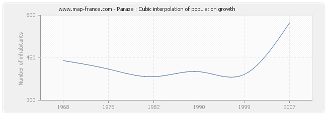 Paraza : Cubic interpolation of population growth