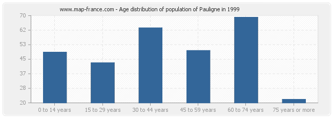 Age distribution of population of Pauligne in 1999