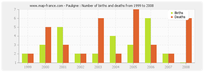 Pauligne : Number of births and deaths from 1999 to 2008