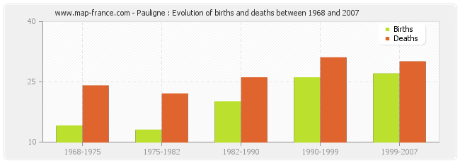 Pauligne : Evolution of births and deaths between 1968 and 2007