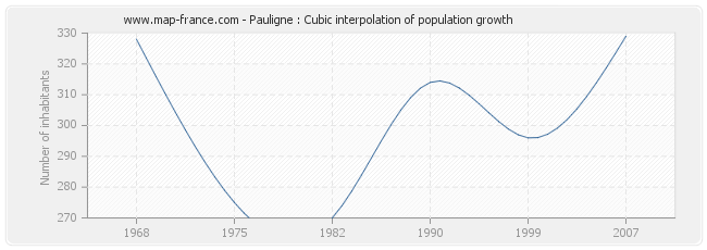 Pauligne : Cubic interpolation of population growth