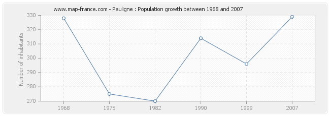 Population Pauligne