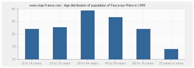 Age distribution of population of Payra-sur-l'Hers in 1999