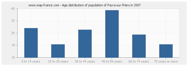 Age distribution of population of Payra-sur-l'Hers in 2007