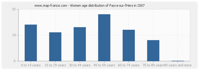 Women age distribution of Payra-sur-l'Hers in 2007