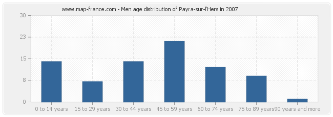 Men age distribution of Payra-sur-l'Hers in 2007