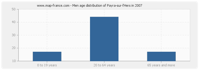 Men age distribution of Payra-sur-l'Hers in 2007