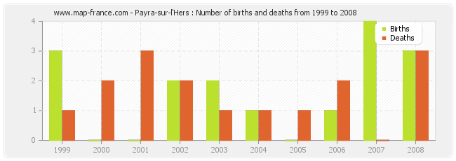 Payra-sur-l'Hers : Number of births and deaths from 1999 to 2008