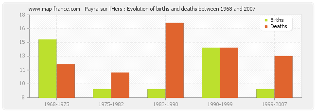 Payra-sur-l'Hers : Evolution of births and deaths between 1968 and 2007
