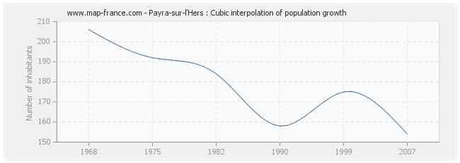 Payra-sur-l'Hers : Cubic interpolation of population growth