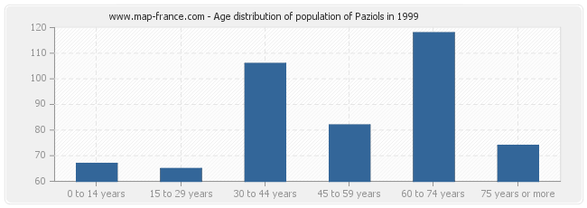 Age distribution of population of Paziols in 1999