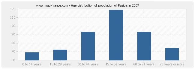 Age distribution of population of Paziols in 2007