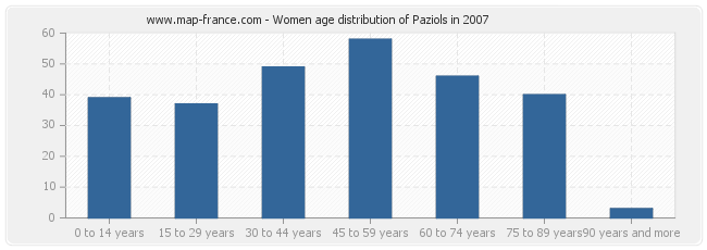 Women age distribution of Paziols in 2007