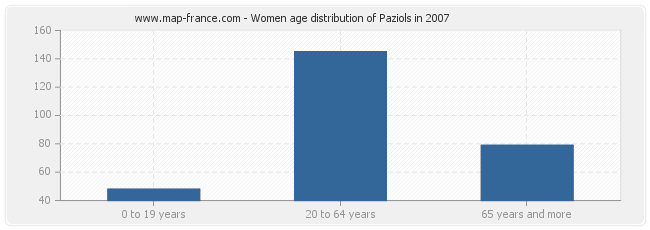 Women age distribution of Paziols in 2007