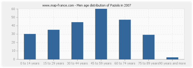 Men age distribution of Paziols in 2007