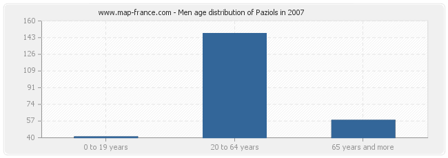 Men age distribution of Paziols in 2007