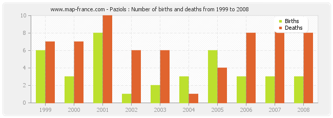 Paziols : Number of births and deaths from 1999 to 2008