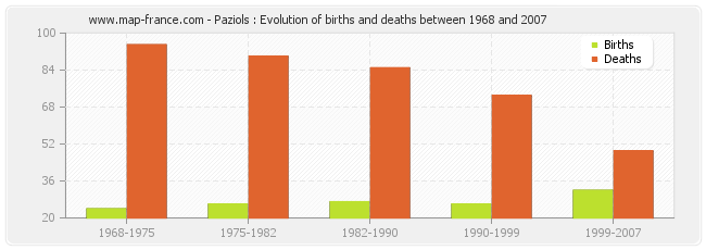 Paziols : Evolution of births and deaths between 1968 and 2007