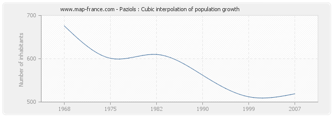 Paziols : Cubic interpolation of population growth