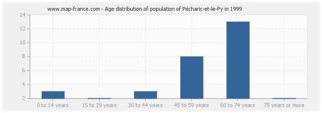 Age distribution of population of Pécharic-et-le-Py in 1999