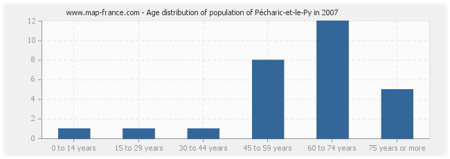 Age distribution of population of Pécharic-et-le-Py in 2007