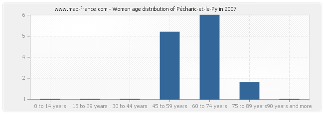Women age distribution of Pécharic-et-le-Py in 2007