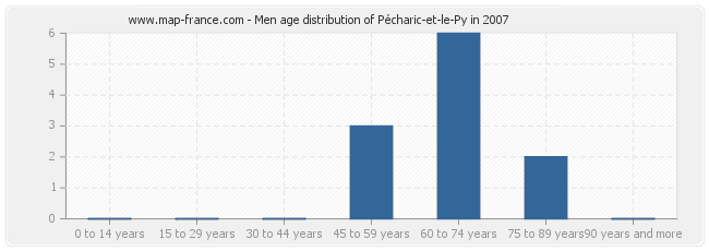 Men age distribution of Pécharic-et-le-Py in 2007