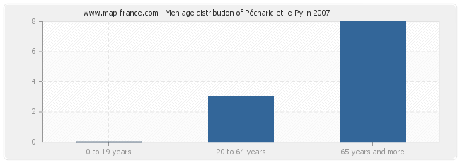 Men age distribution of Pécharic-et-le-Py in 2007